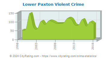 Lower Paxton Township Violent Crime