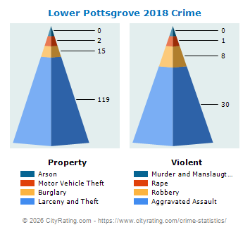 Lower Pottsgrove Township Crime 2018