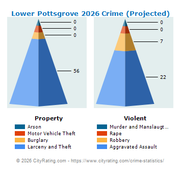 Lower Pottsgrove Township Crime 2026