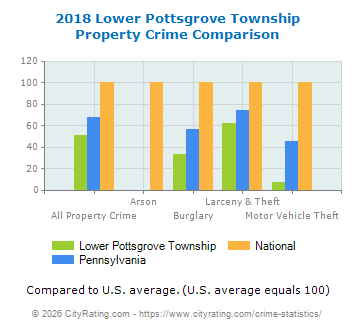 Lower Pottsgrove Township Property Crime vs. State and National Comparison