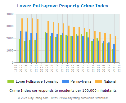Lower Pottsgrove Township Property Crime vs. State and National Per Capita