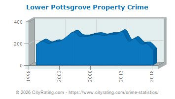 Lower Pottsgrove Township Property Crime