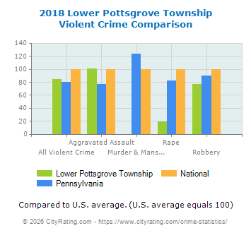 Lower Pottsgrove Township Violent Crime vs. State and National Comparison