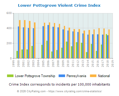 Lower Pottsgrove Township Violent Crime vs. State and National Per Capita