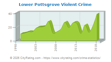 Lower Pottsgrove Township Violent Crime