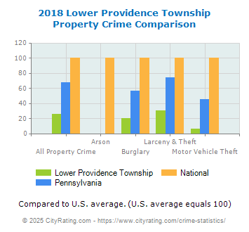 Lower Providence Township Property Crime vs. State and National Comparison