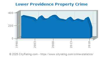 Lower Providence Township Property Crime