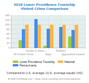 Lower Providence Township Violent Crime vs. State and National Comparison