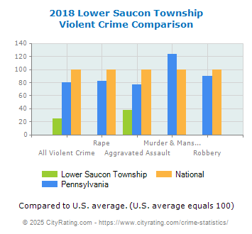 Lower Saucon Township Violent Crime vs. State and National Comparison