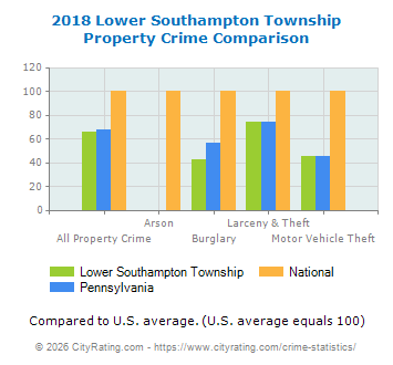 Lower Southampton Township Property Crime vs. State and National Comparison