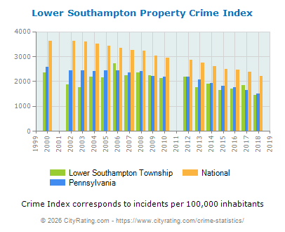 Lower Southampton Township Property Crime vs. State and National Per Capita