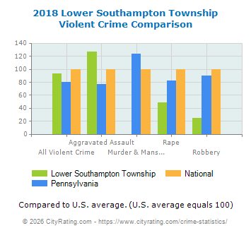Lower Southampton Township Violent Crime vs. State and National Comparison