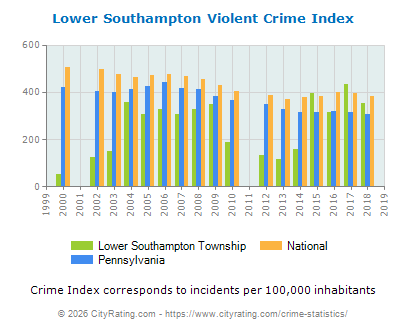 Lower Southampton Township Violent Crime vs. State and National Per Capita