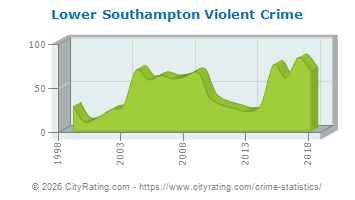 Lower Southampton Township Violent Crime