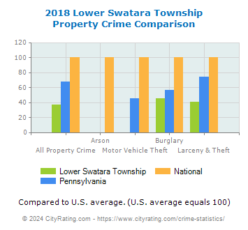 Lower Swatara Township Property Crime vs. State and National Comparison