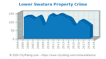 Lower Swatara Township Property Crime