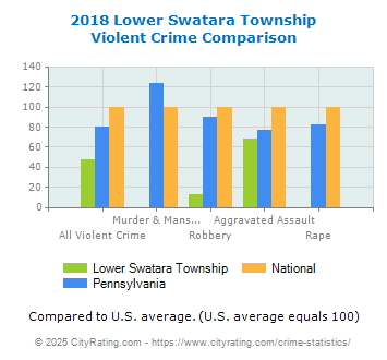 Lower Swatara Township Violent Crime vs. State and National Comparison