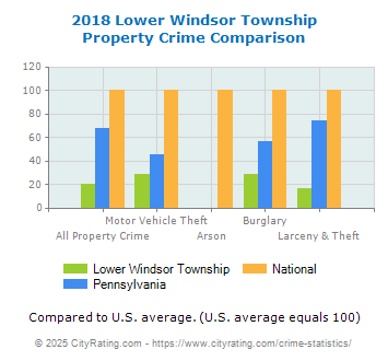 Lower Windsor Township Property Crime vs. State and National Comparison