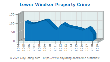 Lower Windsor Township Property Crime