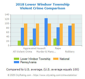 Lower Windsor Township Violent Crime vs. State and National Comparison