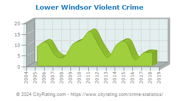 Lower Windsor Township Violent Crime