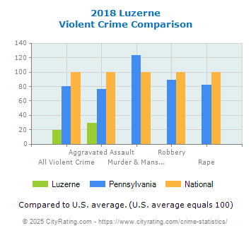 Luzerne Violent Crime vs. State and National Comparison