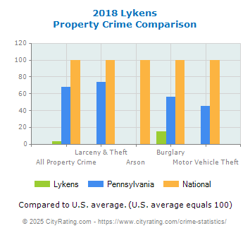 Lykens Property Crime vs. State and National Comparison