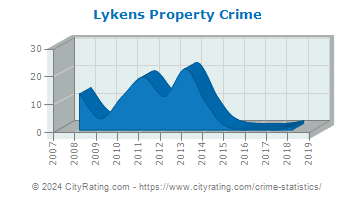 Lykens Property Crime
