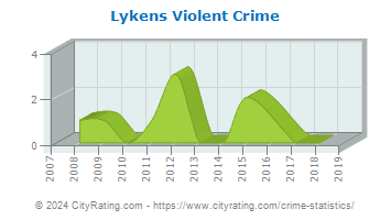 Lykens Violent Crime