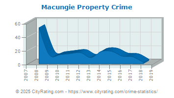 Macungie Property Crime