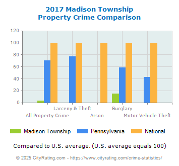 Madison Township Property Crime vs. State and National Comparison