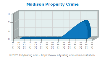 Madison Township Property Crime