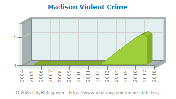 Madison Township Violent Crime