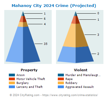 Mahanoy City Crime 2024