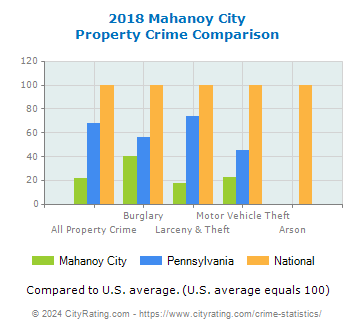 Mahanoy City Property Crime vs. State and National Comparison
