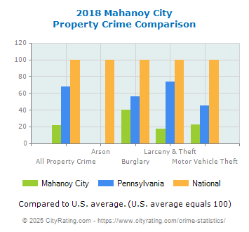 Mahanoy City Property Crime vs. State and National Comparison