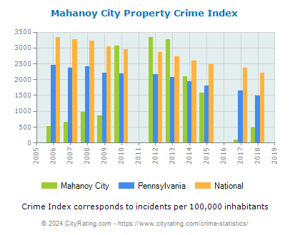 Mahanoy City Property Crime vs. State and National Per Capita