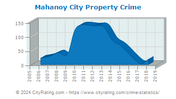 Mahanoy City Property Crime