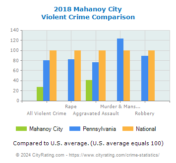 Mahanoy City Violent Crime vs. State and National Comparison