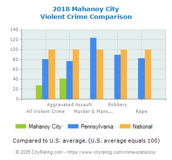 Mahanoy City Violent Crime vs. State and National Comparison