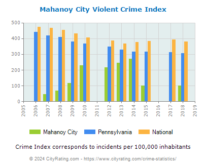 Mahanoy City Violent Crime vs. State and National Per Capita