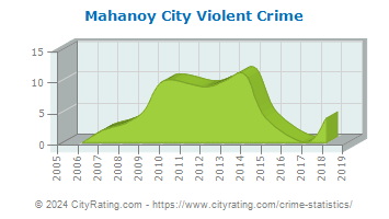 Mahanoy City Violent Crime