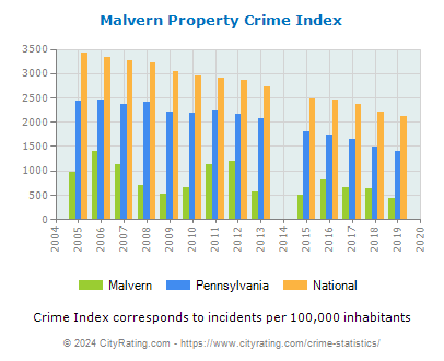 Malvern Property Crime vs. State and National Per Capita