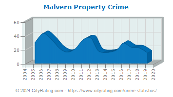 Malvern Property Crime