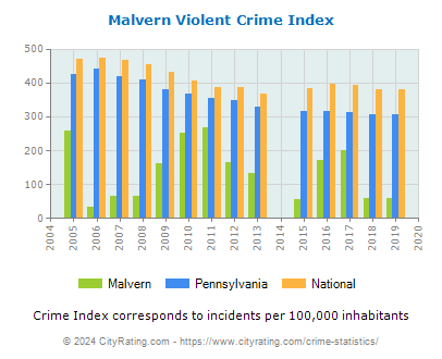 Malvern Violent Crime vs. State and National Per Capita