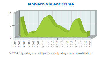 Malvern Violent Crime