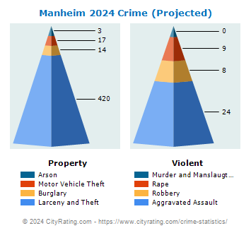 Manheim Township Crime 2024