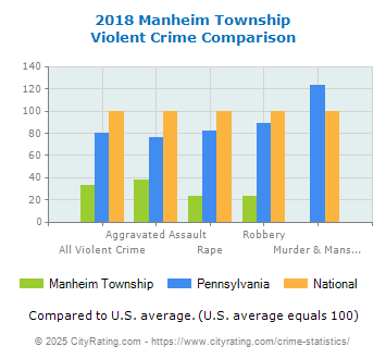 Manheim Township Violent Crime vs. State and National Comparison