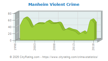 Manheim Township Violent Crime