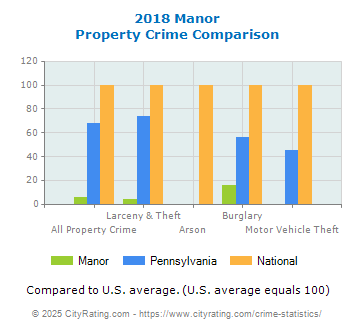 Manor Property Crime vs. State and National Comparison